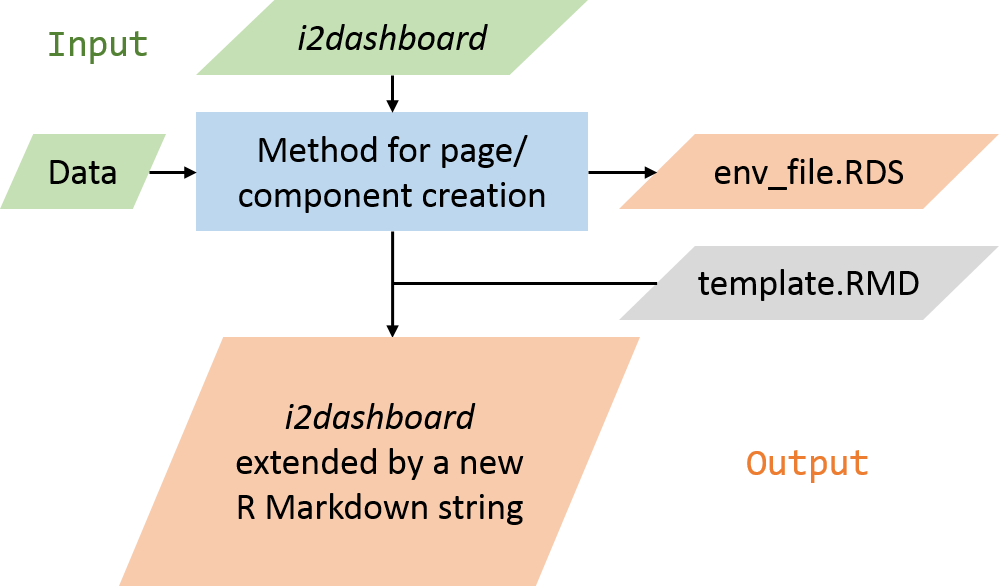 Figure 6: Concept of extending i2dash.